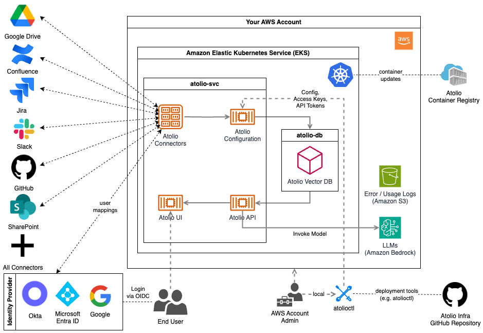 arch-aws