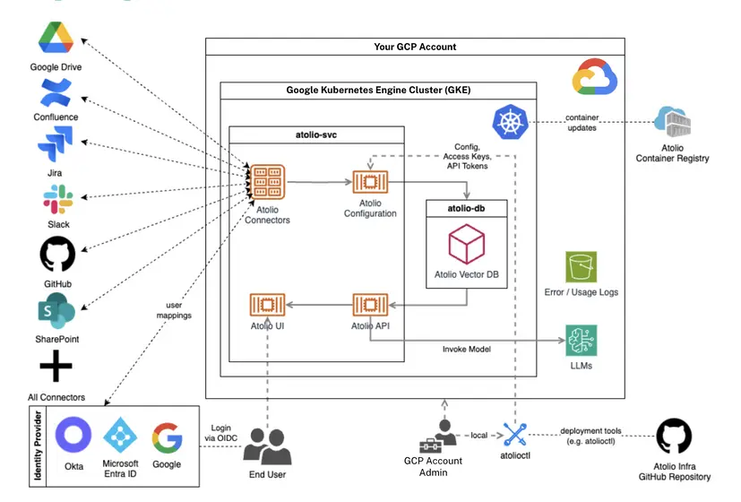 arch-gcp